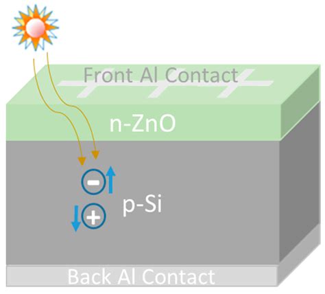 Electron Affinity And Bandgap Optimization Of Zinc Oxide For Improved