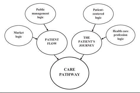 Patient Flow Or The Patients Journey Exploring Health Care Providers