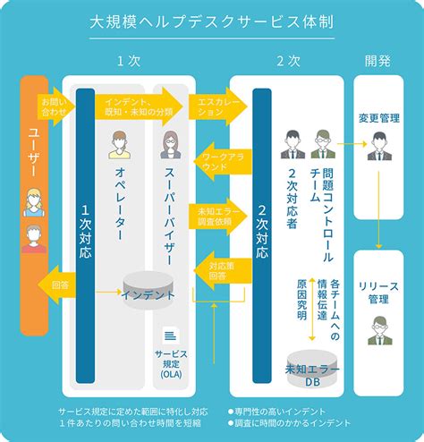 ハウコム｜導入事例｜smartstageサービスデスク