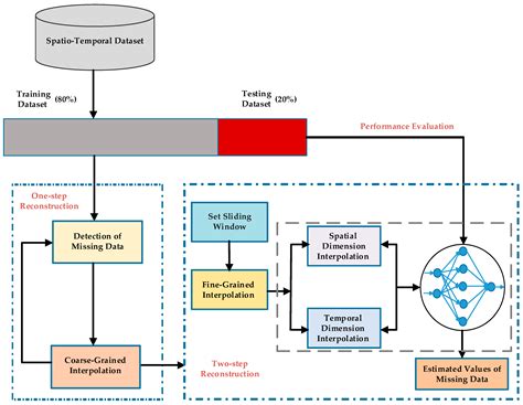 IJGI Free Full Text A Two Step Method For Missing Spatio Temporal