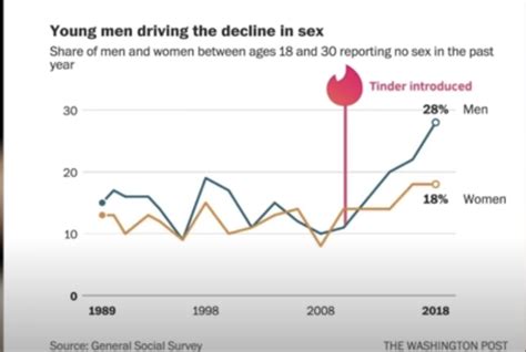 Jp On Twitter Rt Georgemack 5 The Mating Crisis • Men Under 30 Reporting No Sex In The