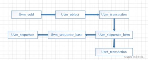 Uvm Sequencesequencer Uvm Sequence Csdn