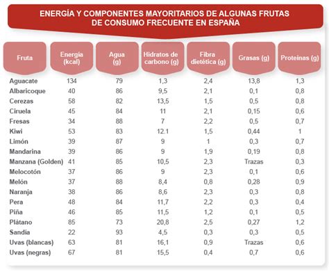 Nord Achse Zeitfolgen Valor Nutricional De Las Frutas Y Verduras