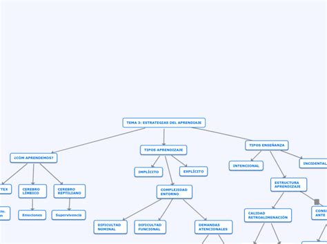 TEMA 3 ESTRATEGIAS DEL APRENDIAJE Mind Map