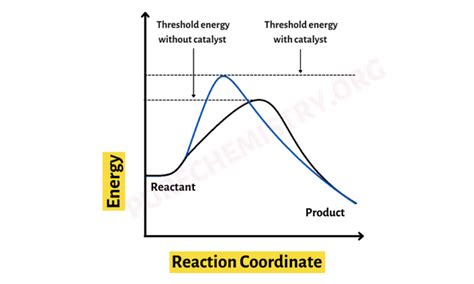 Factors effecting reaction rates - Temperature, catalyst - Purechemistry