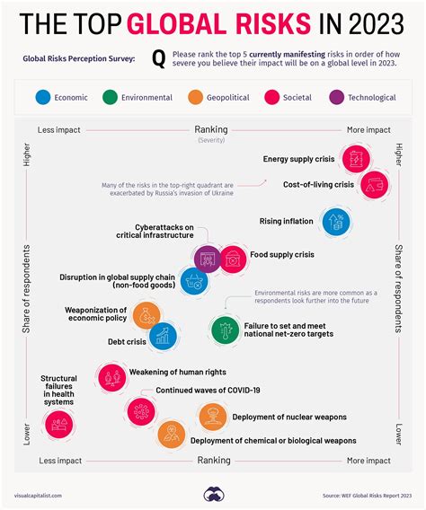Quali sono i più grandi rischi globali per il mercato e le imprese nel
