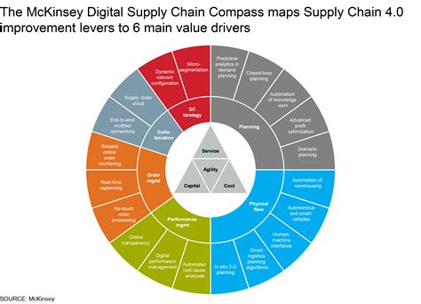 Supply Chain 40 The Next Generation Digital Supply Chain Mckinsey