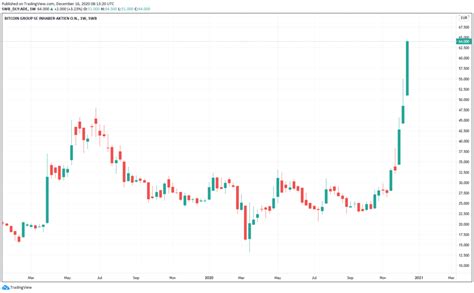 Bitcoin Group Aktie Prognose 2021 Kursziel 100