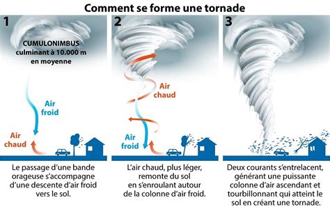 La Tornade Aura Parcouru Km