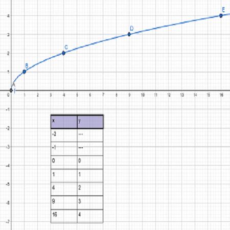 Numbers Square Cube Square Root And Cubic Root Calculator Off