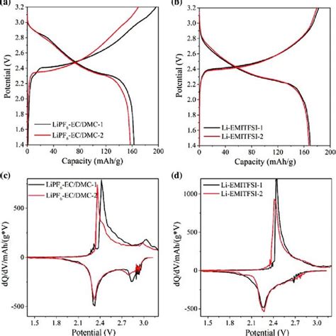 Voltage Capacity Curves And Differential Capacity Voltage Dq Dv Plots