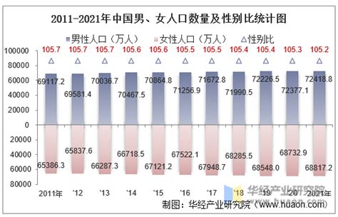 2021年中国人口总数量、劳动人口数量及人口性别、年龄、城乡结构分析 华经情报网 华经产业研究院