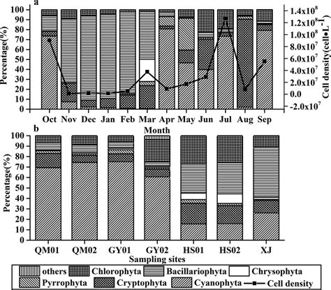 Seasonal A And Spatial B Variations Of Algal Composition And Algal