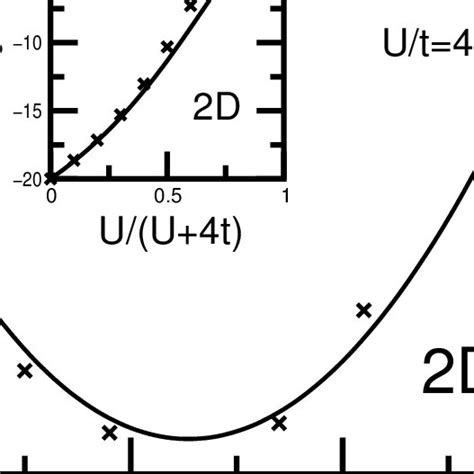 Ground State Energy E Gs Of The Hubbard Model On The 2d Square Lattice