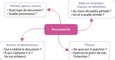 Exemple Introduction Analyse De Document Histoire Doniemas