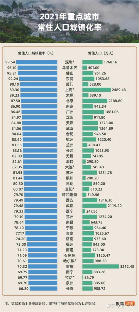 2021年42座重点城市常住人口城镇化率及户籍人口城镇化率 知乎