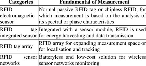 Categories Of Rfid Sensor Measurement Download Table