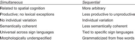 1 Two types of sign language morphology 8 | Download Table