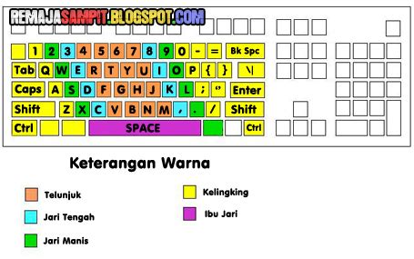 Belajar Cepat Mengetik Dengan 10 Jari