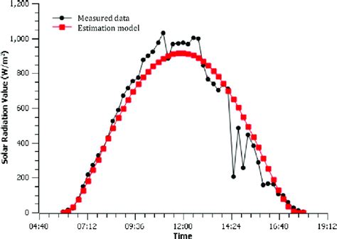 Comparison Measured Hourly Solar Radiation And Estimation Model