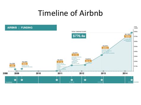 5 Lessons Entrepreneurs Can Learn From Airbnb S Success Leanplum A