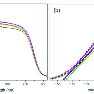 A UV Vis Absorption Spectra And B Tauc Plots Of The 6 Perovskite