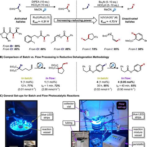 Oxidative And Reductive Quenching Cycles Within Photoredox Catalysis