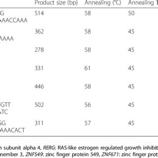 Bisulfite sequencing PCR primers and PCR conditions for BAS samples ...