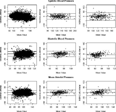 Blandaltman Plots Of Difference Bias Vs Mean Of Each Pair