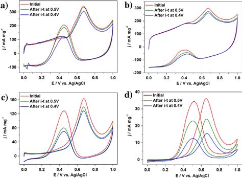 Cyclic Voltammograms For Mor Catalyzed A Ptc Capd B Ptc 5 C