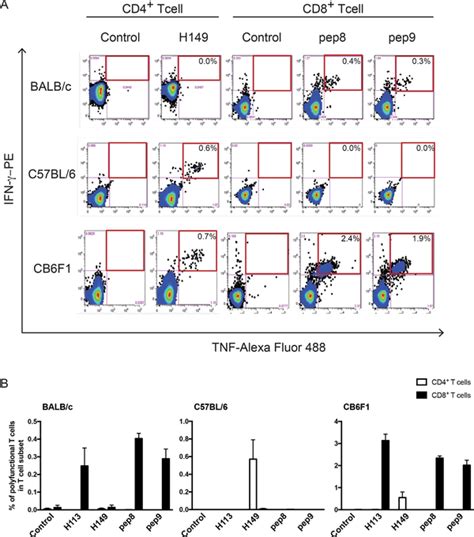 Augmented Induction Of Mtb Bspecific Polyfunctional Cd T Cells By