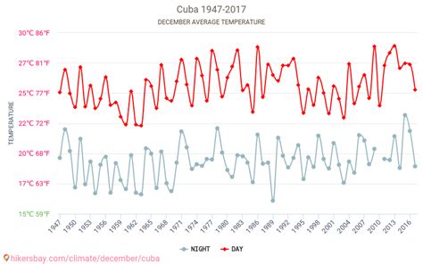 Weather in December in Cuba 2025