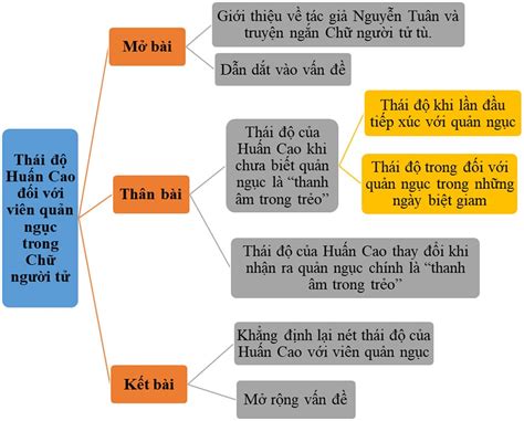 Sơ Đồ Tư Duy Chữ Người Tử Tù Nguyễn Tuân ️️12 Mẫu Hay Sửa Chữa Tủ Lạnh Chuyên Sâu Tại Hà Nội