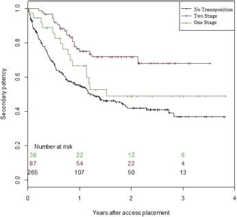 A Comparison Of Patency Between One And Two Stage Arteriovenous Fistula