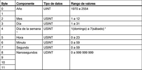 Tipos de datos TIA Portal definición ejemplos y estructura tecnoplc