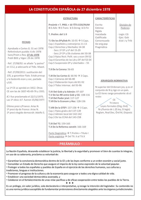 1 CE Fechas Estructura Caract Preámbulo LA CONSTITUCIN ESPA