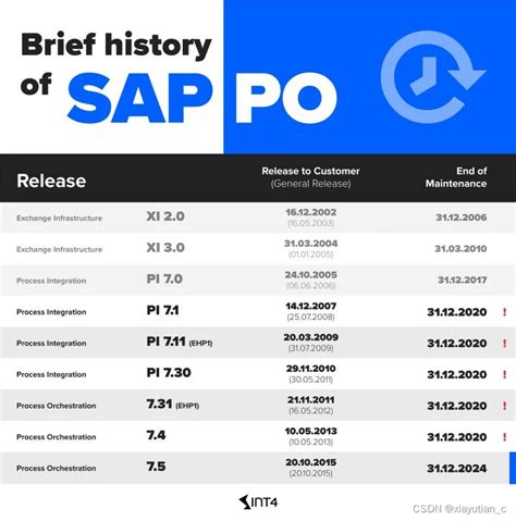 Sap Sap Cpi Po Csdn