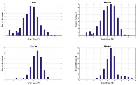 Grain Size Histograms Download Scientific Diagram