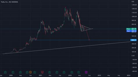 Tesla Update For Nasdaq Tsla By Alibaba Tradingview