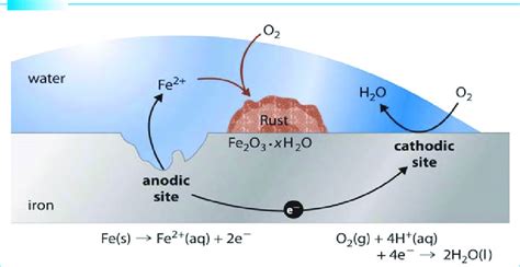 Electrochemical Corrosion Showing Rusting Of Steel Download