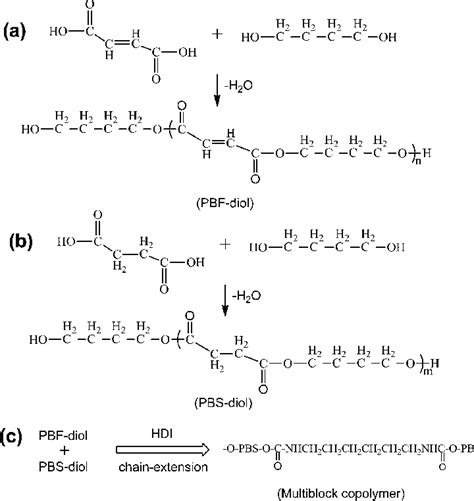 Scheme 1 Synthesis Routes Of Pbf Diol A Pbs Diol B And Multiblock