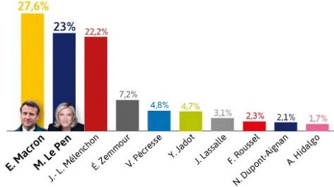 Pr Sidentielle R Sultats Du Er Tour Et Consignes De Vote