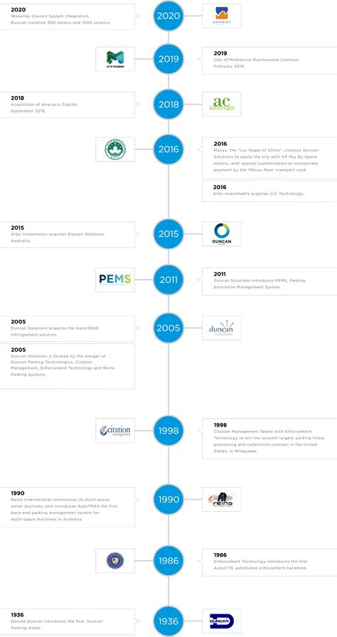 history chart