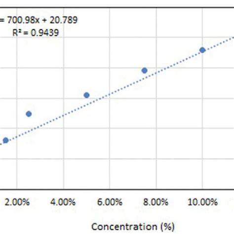 Probit Mortality In Larvae Of R Microplus Subjected To Dose Response