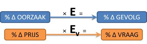 Prijselasticiteit Van De Vraag Economielokaal Havo