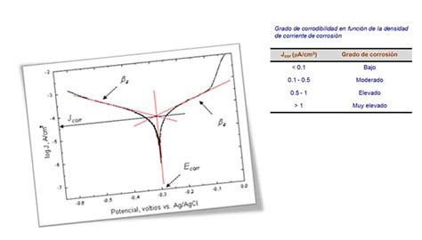 Evaluaci N De La Corrosi N Mediante M Todos Electroqu Micos Como