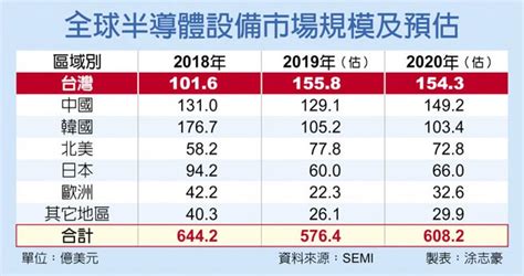 半導體設備 台灣今明年冠全球 財經要聞 工商時報