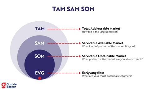 TAM SAM SOM (2024): Meaning and Examples [+ Free Template]