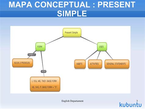 Arriba 105 Imagen Mapa Mental Presente Simple Abzlocalmx