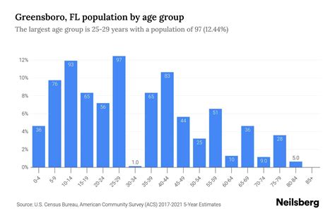 Greensboro Fl Population By Age 2023 Greensboro Fl Age Demographics Neilsberg